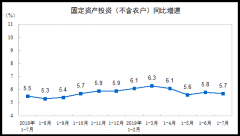 澳门金沙赌场_澳门金沙网址_澳门金沙网站_工业投资同比增长3.8%