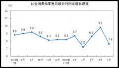 澳门金沙赌场_澳门金沙网址_澳门金沙网站_统计局：7月份社会消费品零售总额